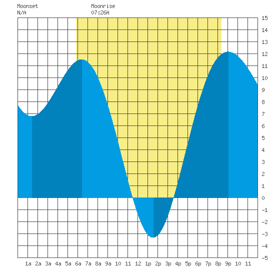 Port Blakely tide chart for Wednesday, April 30, 2025