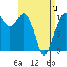 Port Blakely tide chart for Thursday, April 3, 2025