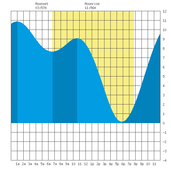Port Blakely tide chart for Saturday, April 5, 2025