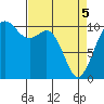 Port Blakely tide chart for Saturday, April 5, 2025