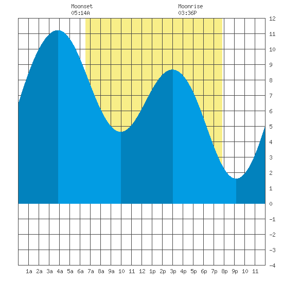 Port Blakely tide chart for Tuesday, April 8, 2025