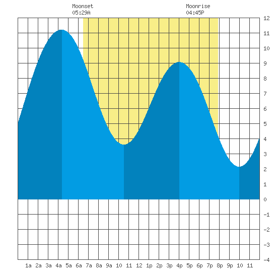 Port Blakely tide chart for Wednesday, April 9, 2025