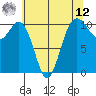 Port Blakely tide chart for Monday, May 12, 2025