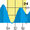 Port Blakely tide chart for Saturday, May 24, 2025
