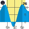 Port Blakely tide chart for Monday, May 26, 2025