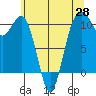 Port Blakely tide chart for Wednesday, May 28, 2025