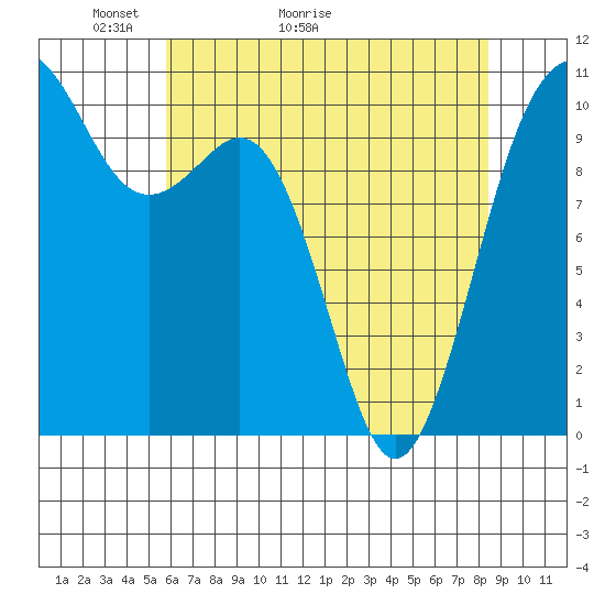 Port Blakely tide chart for Saturday, May 3, 2025