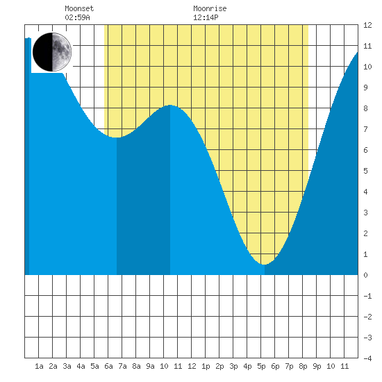 Port Blakely tide chart for Sunday, May 4, 2025