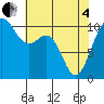 Port Blakely tide chart for Sunday, May 4, 2025