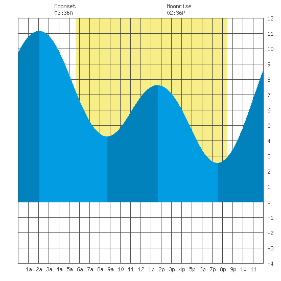 Port Blakely tide chart for Tuesday, May 6, 2025
