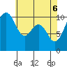 Port Blakely tide chart for Tuesday, May 6, 2025