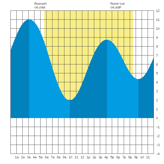 Port Blakely tide chart for Thursday, May 8, 2025