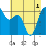Port Blakely tide chart for Sunday, June 1, 2025