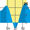Port Blakely tide chart for Thursday, June 26, 2025