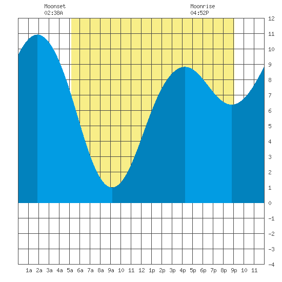 Port Blakely tide chart for Friday, June 6, 2025