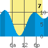Port Blakely tide chart for Saturday, June 7, 2025