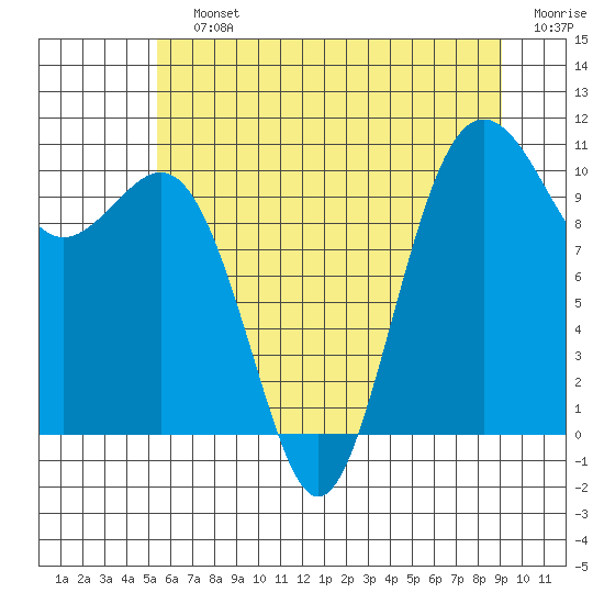 Port Blakely tide chart for Saturday, July 12, 2025