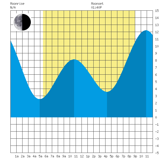 Port Blakely tide chart for Thursday, July 17, 2025