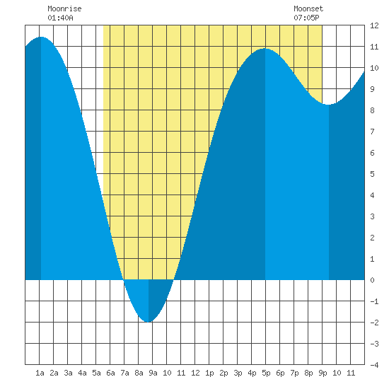 Port Blakely tide chart for Monday, July 21, 2025