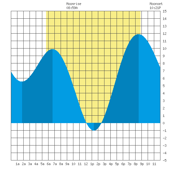 Port Blakely tide chart for Sunday, July 27, 2025