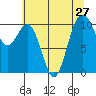 Port Blakely tide chart for Sunday, July 27, 2025