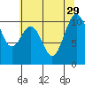Port Blakely tide chart for Tuesday, July 29, 2025