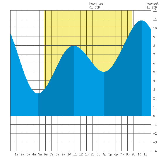 Port Blakely tide chart for Thursday, July 31, 2025