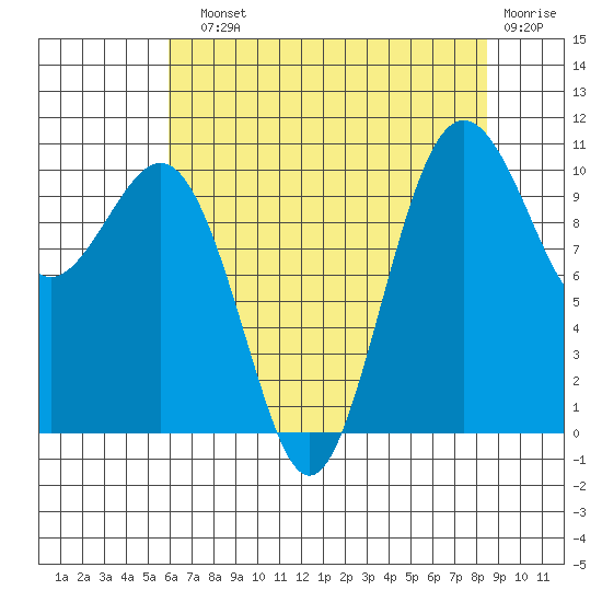 Port Blakely tide chart for Sunday, August 10, 2025