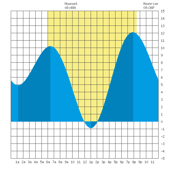 Port Blakely tide chart for Monday, August 11, 2025