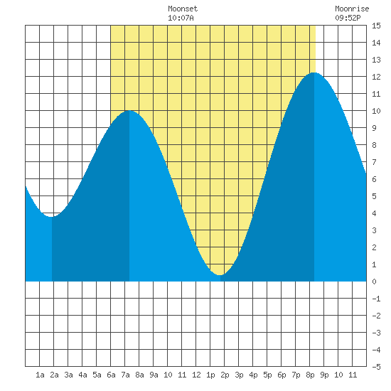 Port Blakely tide chart for Tuesday, August 12, 2025