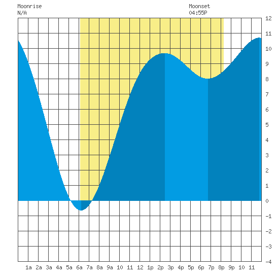 Port Blakely tide chart for Sunday, August 17, 2025