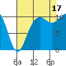 Port Blakely tide chart for Sunday, August 17, 2025
