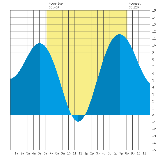 Port Blakely tide chart for Saturday, August 23, 2025