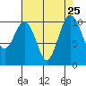 Port Blakely tide chart for Monday, August 25, 2025