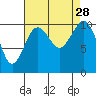Port Blakely tide chart for Thursday, August 28, 2025