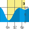 Port Blakely tide chart for Sunday, August 3, 2025
