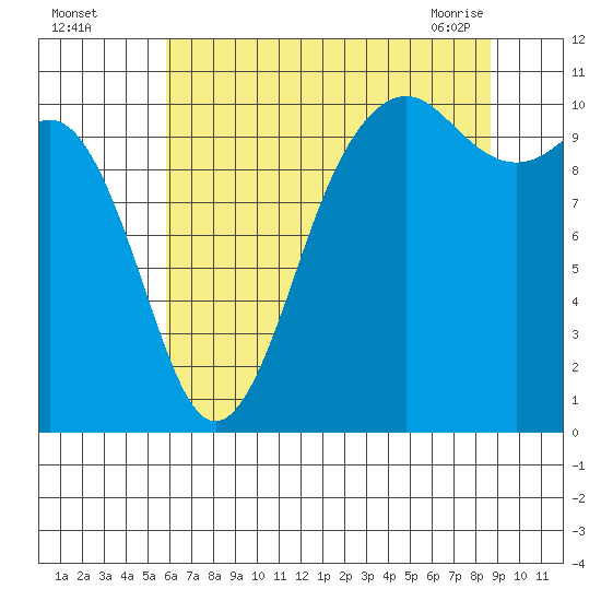 Port Blakely tide chart for Monday, August 4, 2025