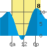 Port Blakely tide chart for Friday, August 8, 2025