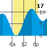 Port Blakely tide chart for Wednesday, September 17, 2025