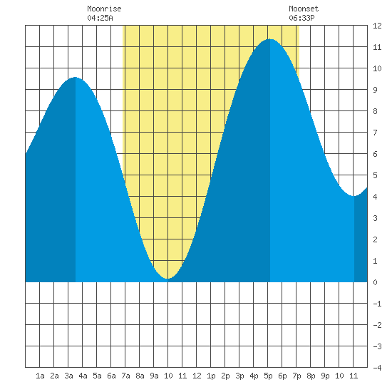 Port Blakely tide chart for Friday, September 19, 2025