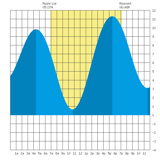 Port Blakely tide chart for Saturday, September 20, 2025
