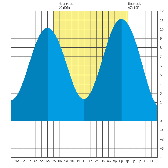 Port Blakely tide chart for Monday, September 22, 2025