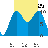 Port Blakely tide chart for Thursday, September 25, 2025