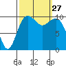 Port Blakely tide chart for Saturday, September 27, 2025
