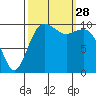 Port Blakely tide chart for Sunday, September 28, 2025