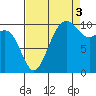 Port Blakely tide chart for Wednesday, September 3, 2025