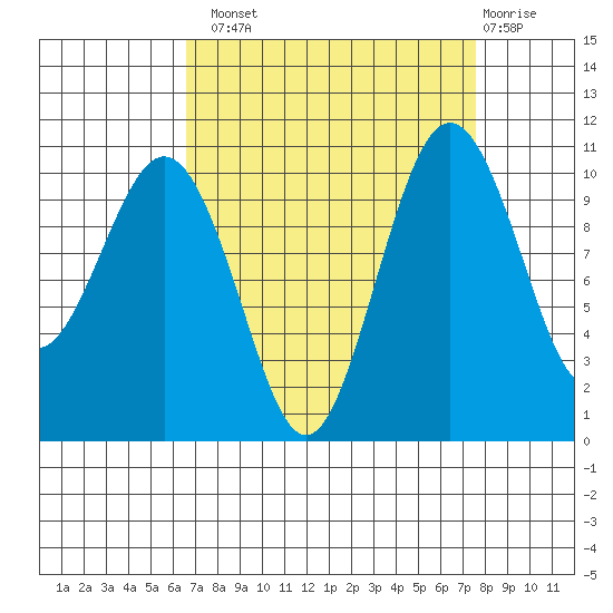 Port Blakely tide chart for Monday, September 8, 2025