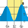 Port Blakely tide chart for Monday, September 8, 2025