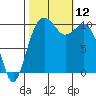 Port Blakely tide chart for Sunday, October 12, 2025