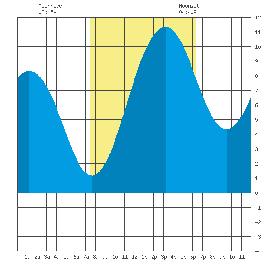 Port Blakely tide chart for Thursday, October 16, 2025